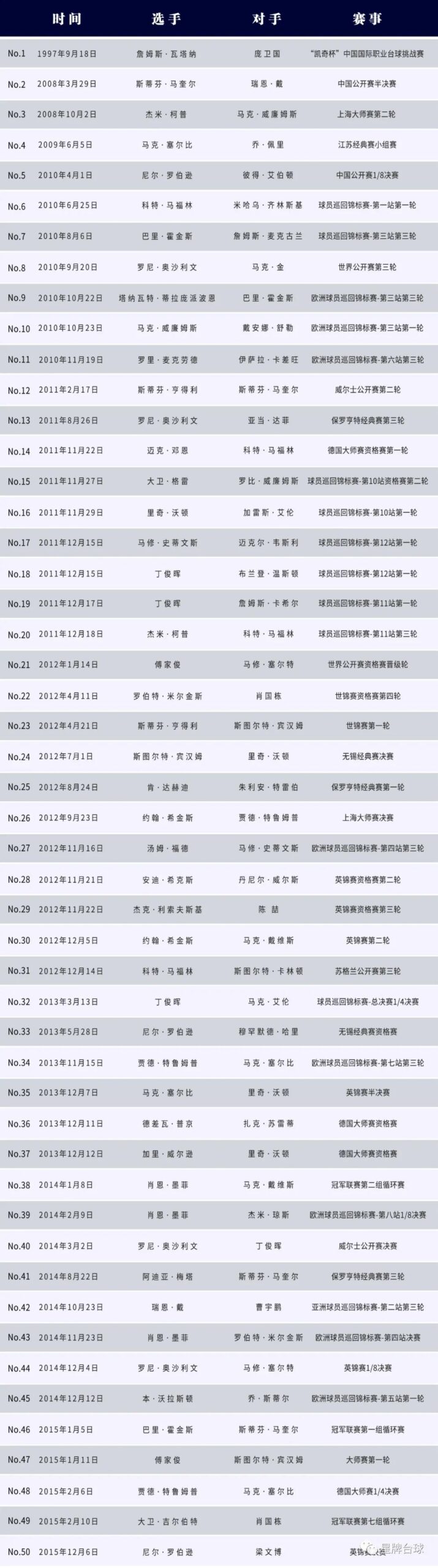 看加里·威尔逊如何打出星牌台球桌第103杆147?