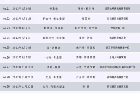 看加里·威尔逊如何打出星牌台球桌第103杆147？
