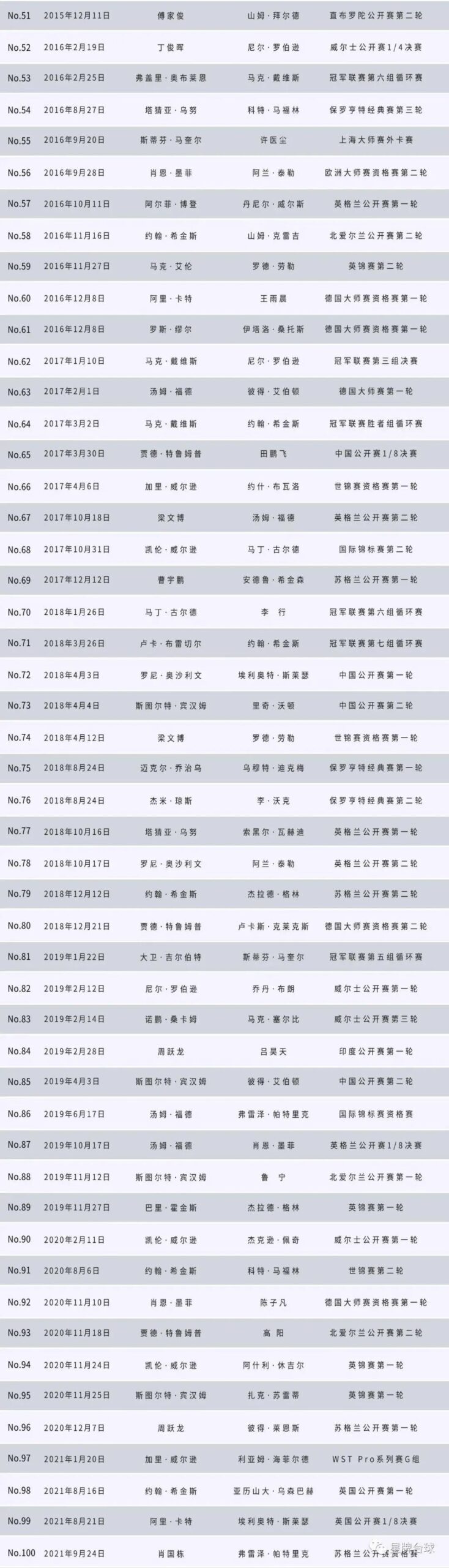 看加里·威尔逊如何打出星牌台球桌第103杆147?