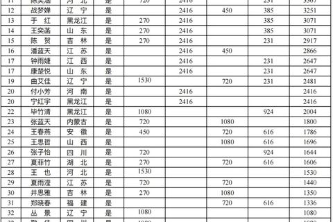 CBSA最新中式台球女子排名